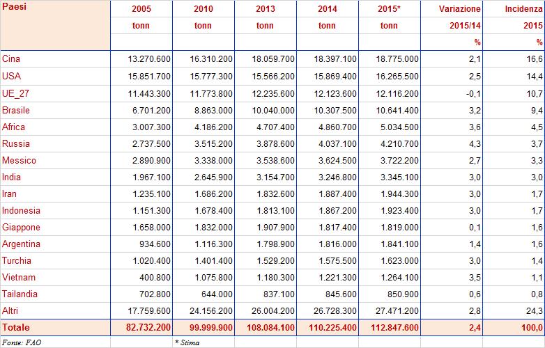 3.1.3. I CONSUMI Prosegue anche nel 2015, l aumento dei consumi di carne avicola con un progresso del 2,4% rispetto al 2014 (+36,4% rispetto al 2005).