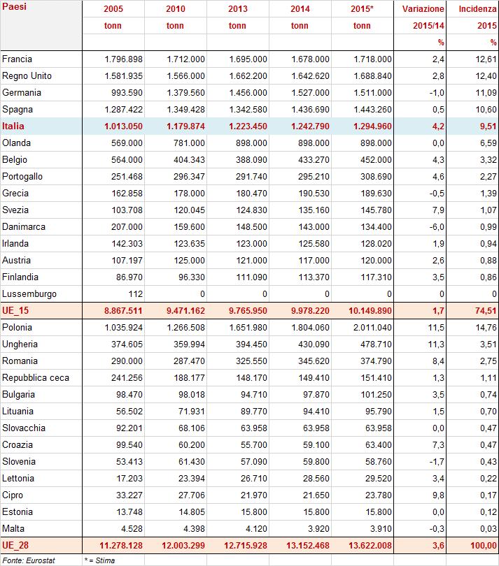 3.2 LA SITUAZIONE DEL MERCATO AVICOLO NEL NELL UE 3.2.1. LA PRODUZIONE Nell UE la produzione e il consumo di carni avicole sono in costante aumento da molti anni.