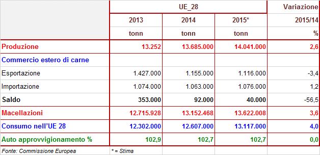 economico in cui le massaie hanno privilegiato la carne meno cara.