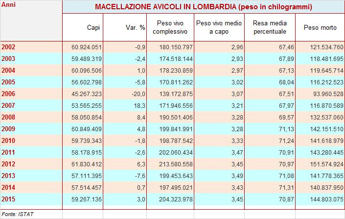 3.4 LA SITUAZIONE DEL MERCATO AVICUNICOLO IN LOMBARDIA 3.4.1.