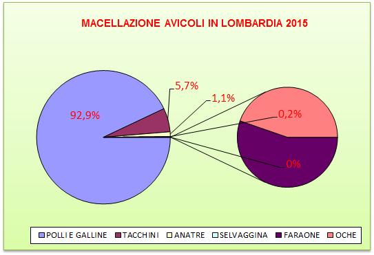 INCIDENZA MACELLAZIONE AVICOLI IN LOMBARDIA