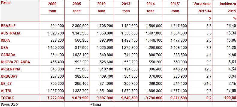 1.1.3. GLI SCAMBI Nel 2015, il commercio mondiale di carne bovina è pressoché rimasto stabile (+0,2%). 1.1.4.