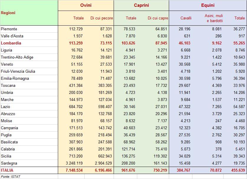 Consistenza del bestiame ovino, caprino ed equino, per categoria (numero di capi) al 1