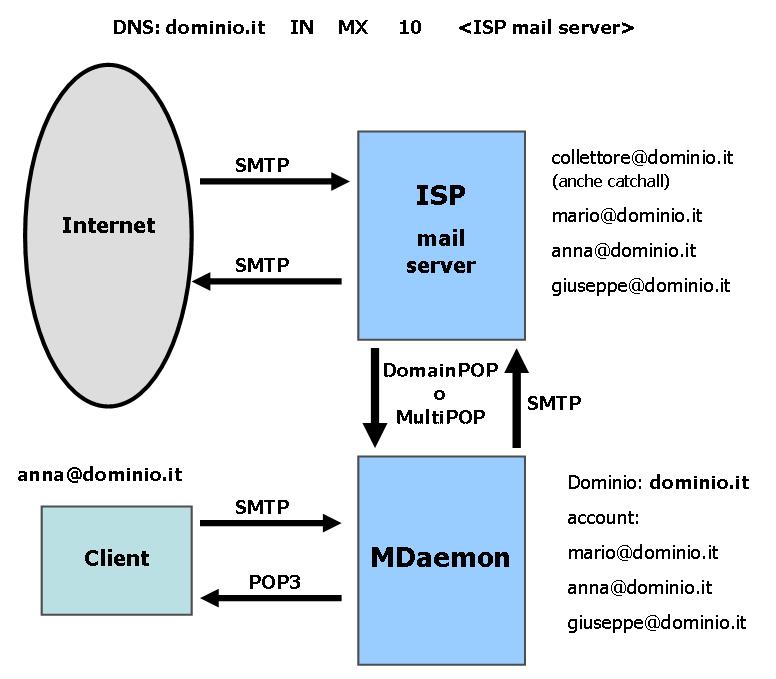 Verificare che sia abilitata almeno una delle seguenti voci: o nel menu Security->Ip Shiled/AUTH...->POP before SMTP sia abilitata la voce "Local sender must.