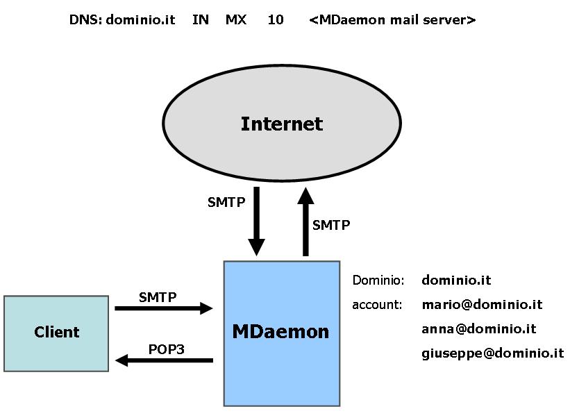 Per configurare MDaemon occorre andare sul menu Setup->Primary domain->delivery (In MDaemon 10: Setup->Default domain->delivery) e selezionare l'opzione "Always deliver all outbound messages to the