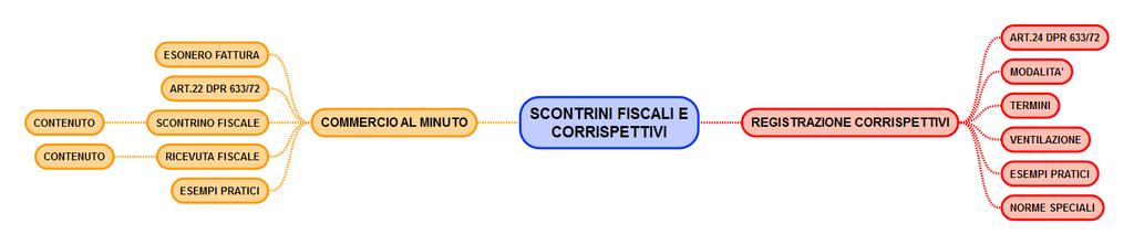 2 SCONTRINI FISCALI E