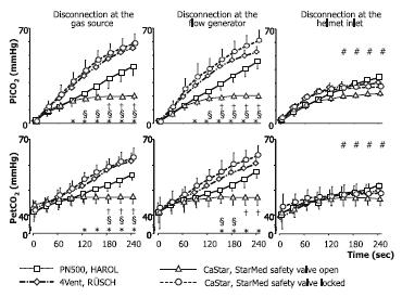 Fig.2 Evoluzione nel tempo dell anidride carbonica inspiratoria (PiCO 2 ) e tele-espiratoria (PetCO 2 ) misurata ad intervalli di 30 secondi, durante le tre deconnessioni. # p<0.