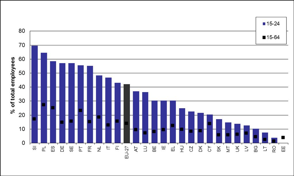 L occupazione a termine nei paesi dell UE27 per i giovani e per il totale dell occupazione, 2010