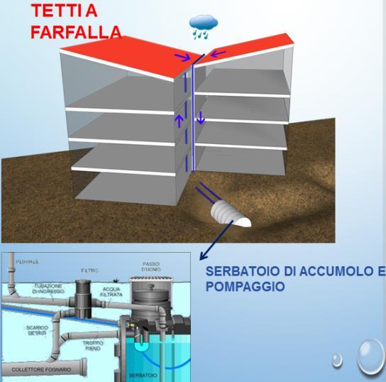 raccolta dell acqua piovana.