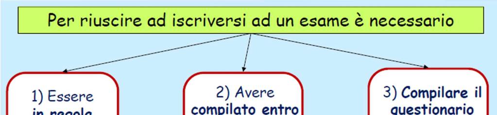 Questionario -> Iscrizione Esami 4) Rispetto delle