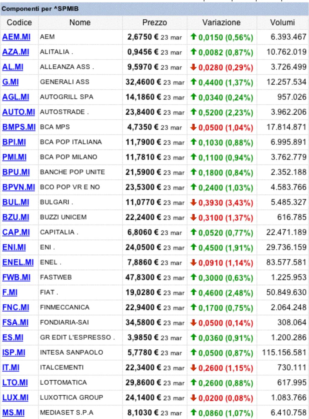 esclusioe di altri i qualuque gioro dell!ao! MIB/S&P/FTSE! Cosidera i 40 titoli più liquidi ed importati dei mercati gestiti da Borsa italiaa (icluse sociertà estere) Ha base 31.12.