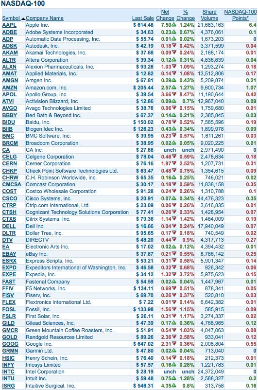 Nasdaq composite idex A market-capitalizatio weighted idex of the more tha 3,000 commo equities listed o the Nasdaq stock exchage.