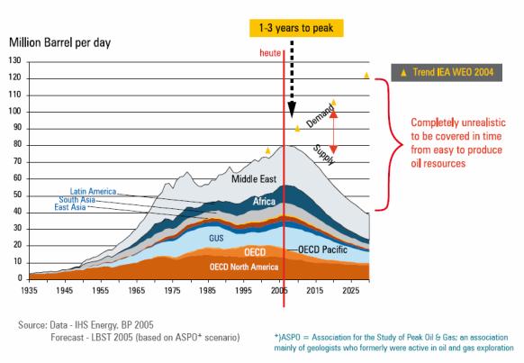 Scenari futuri: IL PETROLIO La produzione di petrolio raggiungerà in pochi anni il picco massimo I Paesi ricchi di petrolio non sono più in grado di aumentare la produzione La