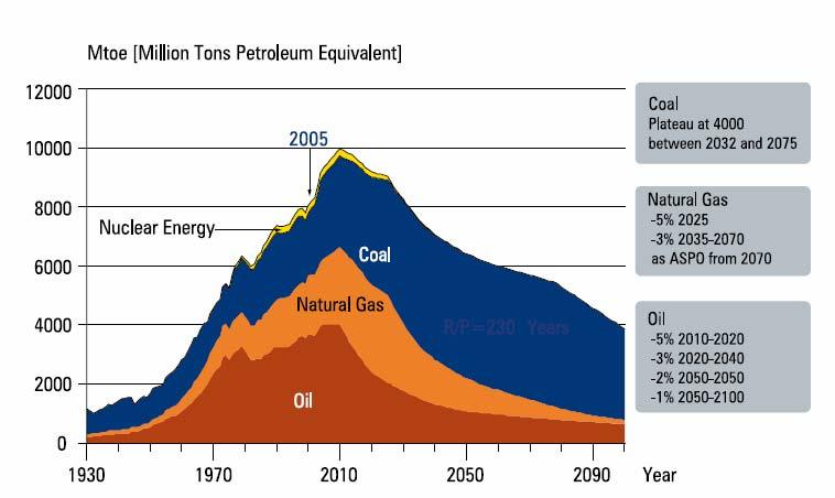 Scenario energetico globale (fonti fossili e nucleare)