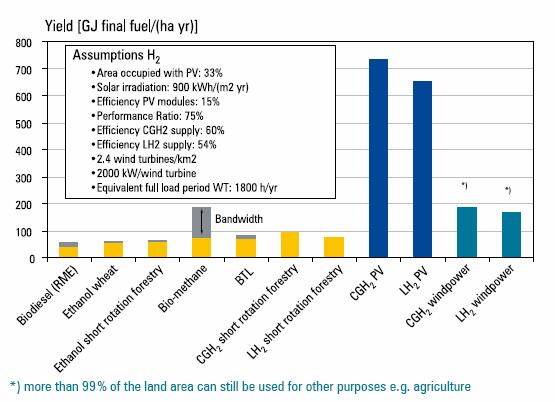 Produzione di combustibili a confronto Produzione indicata per ettaro di terreno all anno