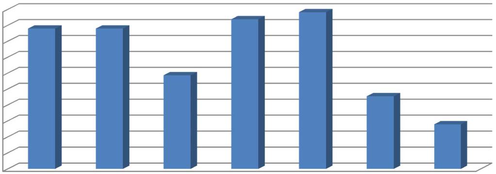 Andamento dei casi di morte sul lavoro in Italia per giorno della settimana in cui si verifica l'infortunio (% sul totale) 20% 18% 1% 14% 12% 10% 8% % 4% 2% 0% 18,8% 1,% 1,% 1,% 11,%,1% 5,%