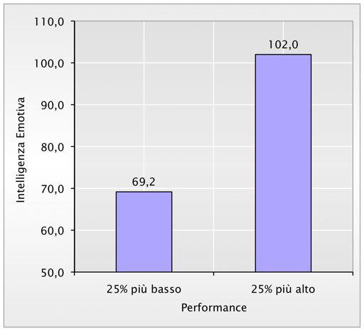 Emotiva superiore ai low performer del 30%