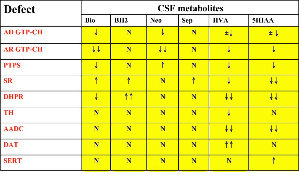 definizione diagnostica del disturbo metabolico in accordo con tabella 1 (questa include anche forme non caratterizzate da incremento della Phe che tuttavia entrano in diagnosi differenziale con