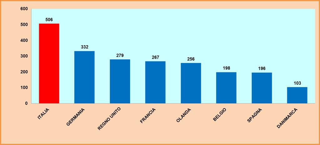 Nell anno 2014 sono state trasmesse, attraverso il sistema di allerta rapido Europeo (RASFF), 3097