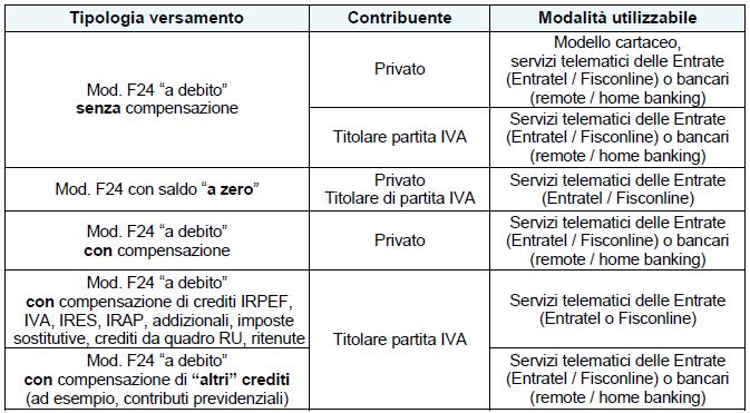 Di seguito si riporta una tabella in cui vengono sintetizzate le modalità di pagamento dei Modelli F24, tenendo conto delle novità introdotte dalla