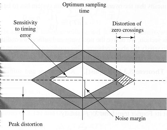 Diagramma ad occhio - II L errore di sincronismo tollerabile in ricezione puo essere valutato dall ampiezza orizzontale dell interno dell occhio, chiamata apertura La sensibilita agli errori di