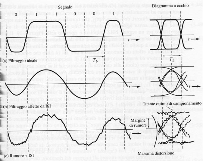 Visualizzazione dell ISI sul diagramma ad occhio