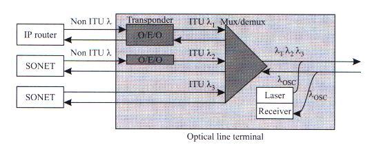 Optical Line Terminals (3) Amplificatori ottici Amplificazione di potenza del segnale in uscita Amplificazione del segnale entrante prima del demux