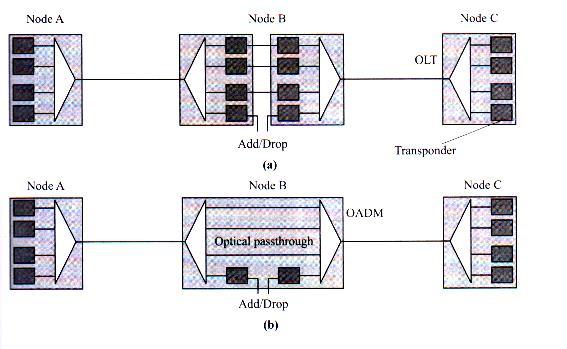 Optical Add/Drop Multiplexer (1) Metodo a basso costo per gestire traffico passthrough in reti metro e long-haul Posizionamento OADM Reti metro: elemento di rete stand-alone Reti