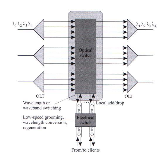 OXC completamente ottico (2) OXC completamente ottico realistico OXC completamente ottico più OXC con core switch elettrico Il secondo fonisce i servizi di grooming, rigenerazione e conversione di