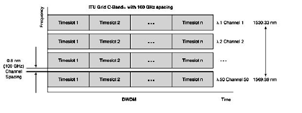 DWDM (2) Standard ITU G.694.1 Rispettato da tutti i sistemi terrestri Griglia equispaziata in frequenza ancorata a 193.1 THz (1552.