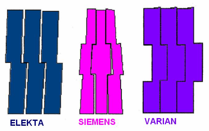 Collimatori multilamellari MLC Lato Tra una lamella e l altra, per tutto lo spessore, ci deve essere un gioco per consentire il movimento dell una a fianco dell altra e