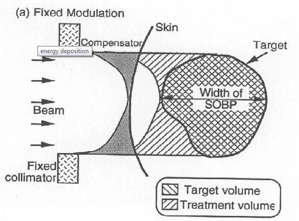 Tecniche di rilascio passivo della dose Il campo di radiazione è conformato con un collimatore ed un bolo