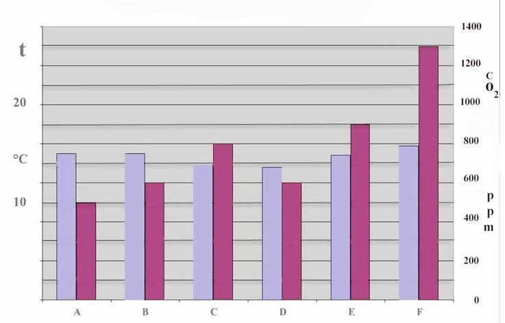 4 Histogram of the temperature values (blue columns) and the carbon dioxide percentages (red columns) in stations marked in the fig. 3 on 8 th August 2002 Fig.