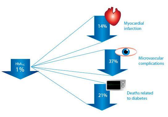 Il messaggio certo L importanza del controllo glicemico Riduzioni anche minime dell HbA1c nella popolazione diabetica determinano rilevanti riduzioni della morbilità Stratton IM, et al.