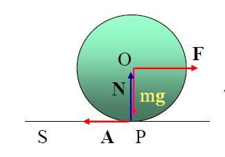 Dinamica del rotolamento: Come fare rotolare il corpo rigido modo: forza esterna applicata nel CM Es: Asino che tira un carretto F A= ma Moto del CM N mg= α= A otazione attorno al CM a