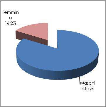 Graf. 2 Utenza trattata per problematiche di dipendenza, residente nell Anno 2013 - Valori assoluti UTENZA TOSSICODIPENDENTE Nel 2013 sono stati presi in carico dai SerT provinciali 196