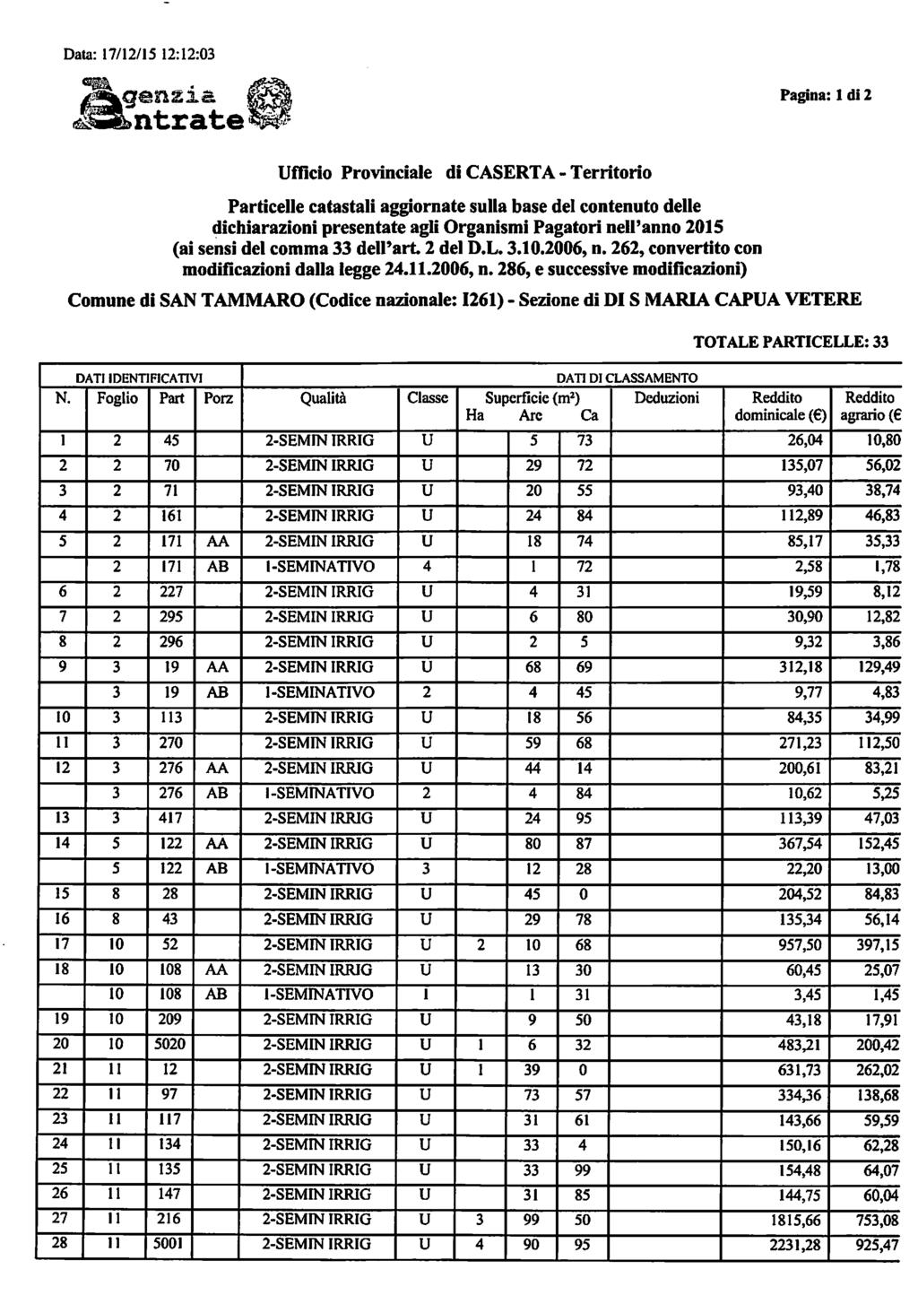 Data: 17/12/15 12:12:03 ^gensxa ntrate Pagina: 1 di 2 Ufficio Provinciale di CASERTA - Territorio Particelle catastali aggiornate sulla base dei contenuto delie dichiarazioni presentate agli