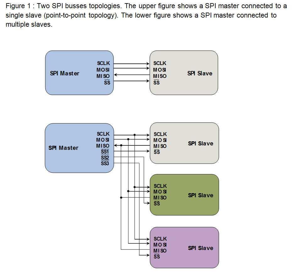 SPI (Serial Peripheral