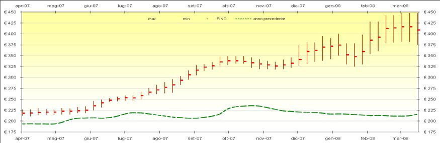 inizio mese, stabiltà nel prosieguo (*) Frumento Tenero Estero North Spring 15% (**) Quotazioni centrate su Franco Partenza Fig.