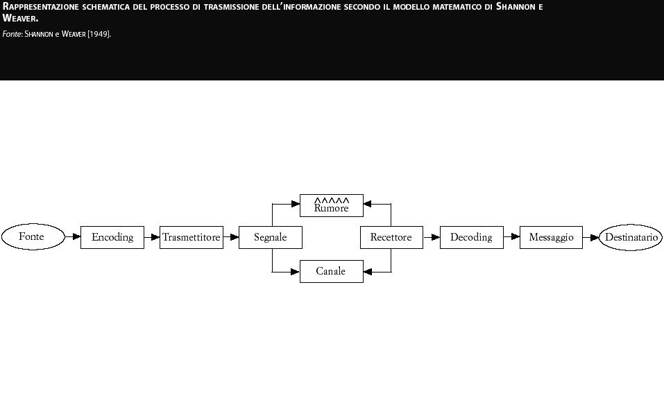 1. L approccio matematico: la comunicazione come trasmissione di informazioni La centralità del concetto di informazione (dimensione base della realtà accanto a quelle di massa e energia)