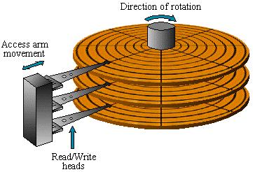 I dischi magnetici