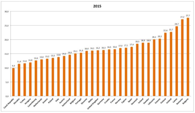 picco massimo del 27,7% in Bulgaria (in Italia la percentuale è del 13,8% sul totale). Figura 2 Percentuale di occupazione femminile in ICT sul totale europeo nel 2015.