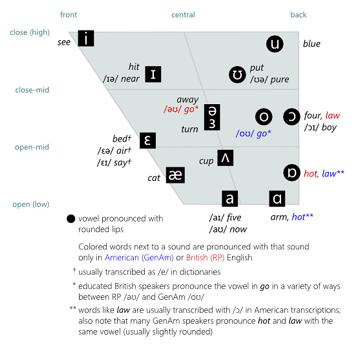 Phonemes