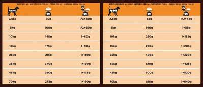 Canine OM Obesity Management è povero di grassi e ha un basso livello di calorie pur essendo alto in proteine in modo da incoraggiare una perdita di peso costante ed efficace e il mantenimento della