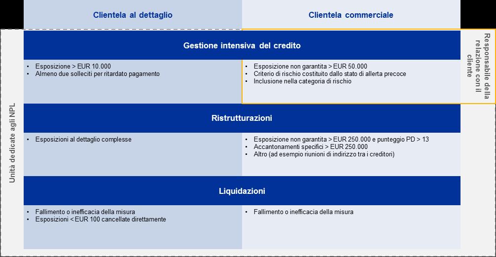 Esempio 2 Esempio di struttura delle unità dedicate agli NPL e criteri di riclassificazione adottati da una banca di medie dimensioni All interno delle singole unità dedicate al recupero degli NPL