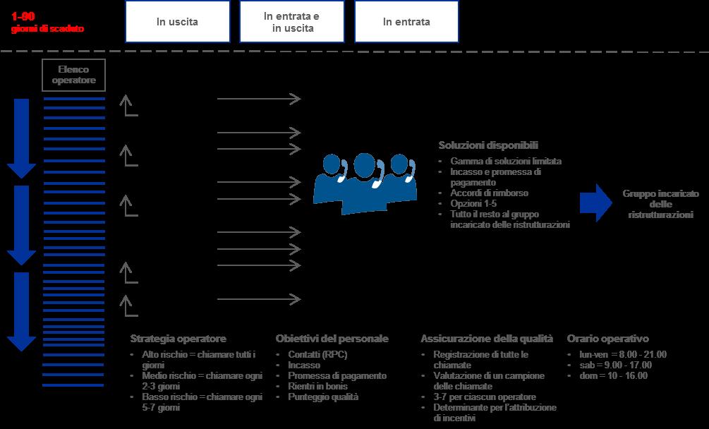 Approccio calibrato in base alle specificità del portafoglio Per strutturare in modo adeguato le unità dedicate agli NPL, le banche dovrebbero tenere conto delle specificità dei propri principali