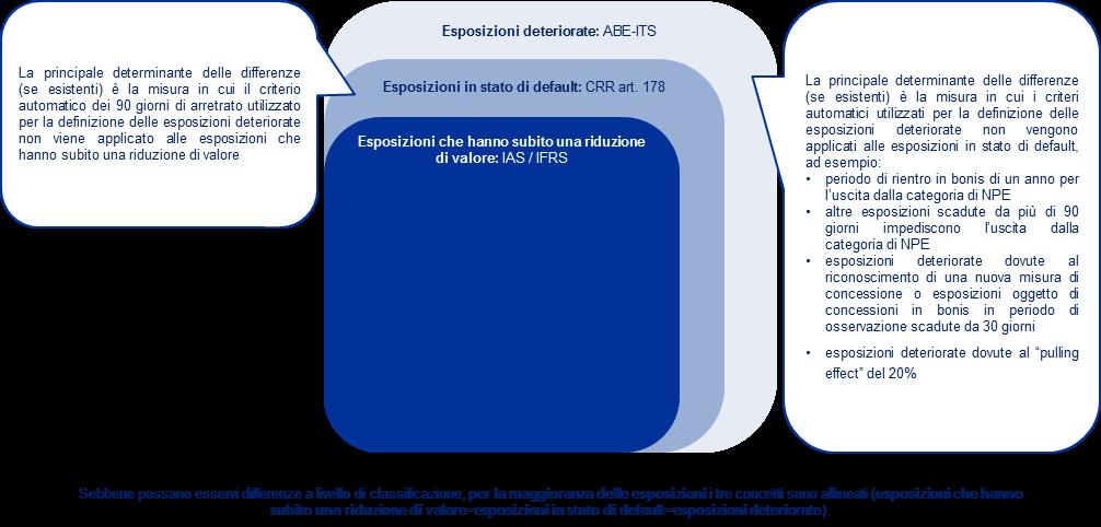 Figura 2 Rapporto illustrativo tra le definizioni di NPE, esposizioni in stato di default ed esposizioni che hanno subito una riduzione di valore 5.