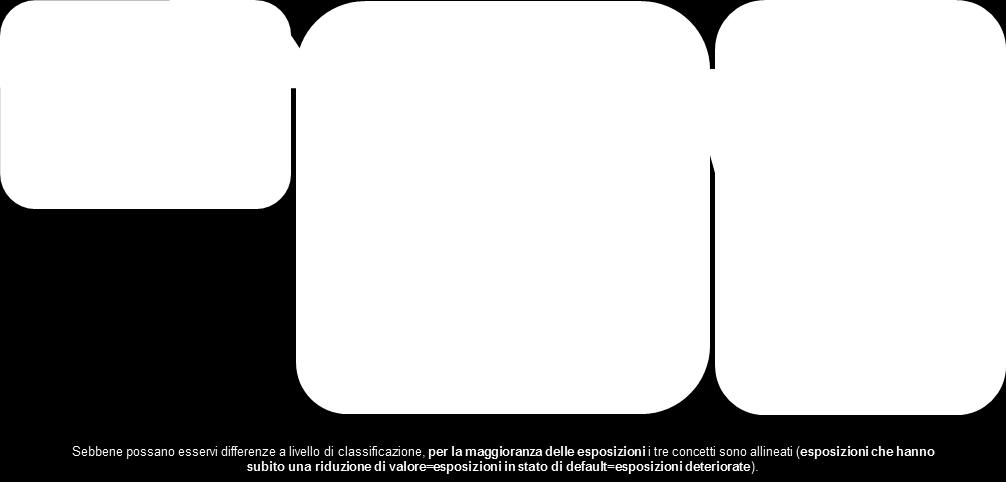 (nonperforming exposures) quelle che soddisfano uno dei seguenti criteri o entrambi: 1. esposizioni rilevanti scadute da oltre 90 giorni; 2.