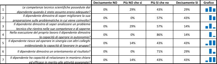 Rilevazione opinioni dei datori di lavoro In questa sezione del documento sono riportati metodi e risultati della attività di analisi che è stata condotta al fine di rilevare la opinione dei datori