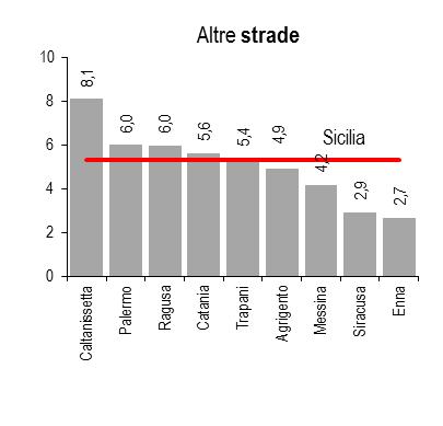 Rispetto al 2010, nelle strade urbane siciliane diminuiscono gli incidenti (-7,6%), i feriti (-9%) e i morti (-12,8%).